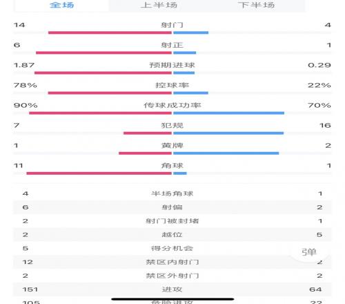 热刺31水晶宫全场数据：射门144&角球111控球率78%22%