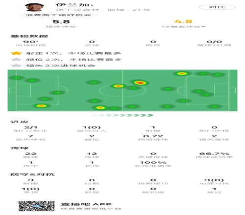 伊兰加全场数据：评分5.8全场最低，错失2个进球&丢失球权7次