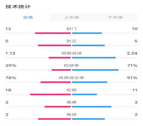 瓦伦西亚VS皇马全场数据:射门1210,射正55,控球率29%71%