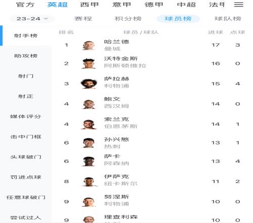 激烈!英超射手榜:哈兰德17球领跑,沃特金斯16球升第二