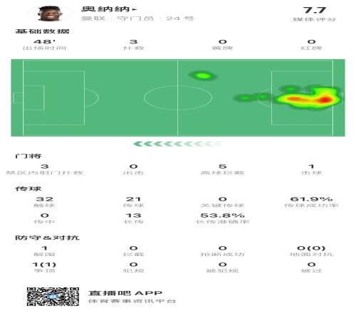 门神！奥纳纳半场表现：3扑救+拒单刀+策动进球，评分全队最高