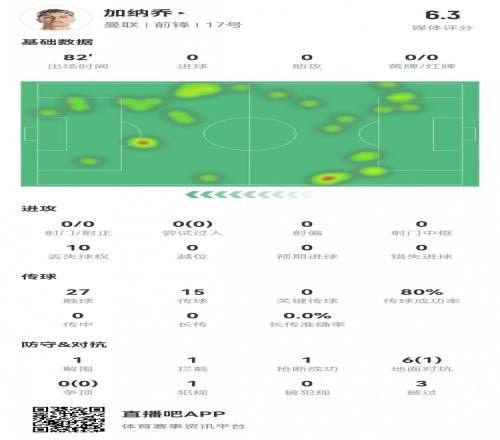 加纳乔全场数据：0射门0过人6对抗1成功评分6.3