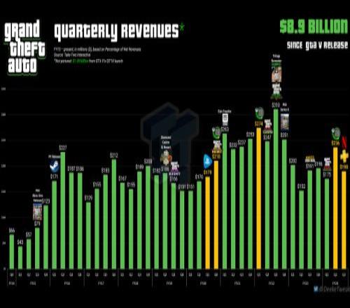 印钱机器！GTA季度销售收入达1.89亿美元占公司总净收入15.2%