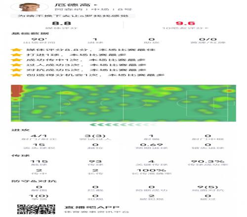厄德高本场数据：1进球4关键传球3过人成功，评分8.8全场最高