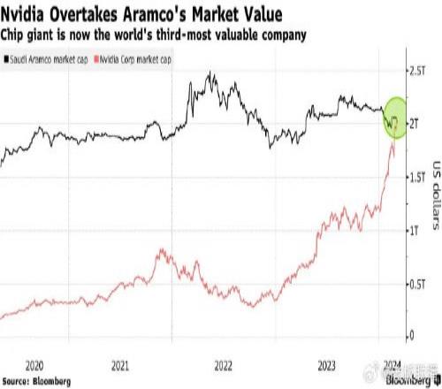 市值超沙特阿美！芯片制造商英伟达成全球第三大市值公司