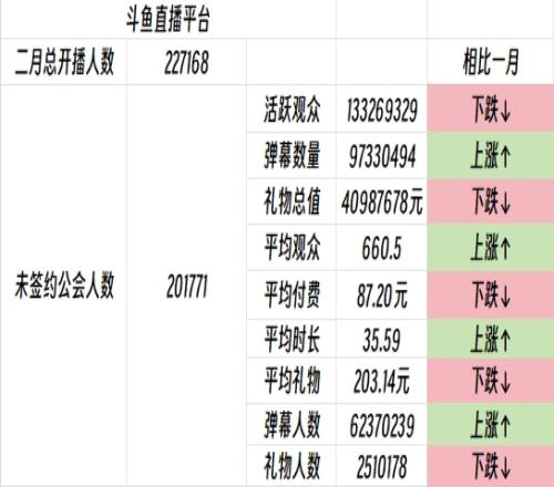 依然难出头斗鱼未签约主播流水达4千万月超1万元主播仅295人