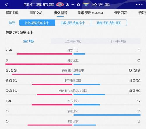 全面压制!拜仁30拉齐奥全场数据:射门245,射正70