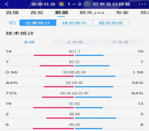 巴黎21皇家社会全场数据:射门1014,射正77,犯规1319