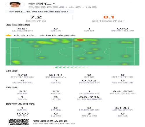 李刚仁本场数据：替补登场送助攻，1次创造良机，1次关键传球