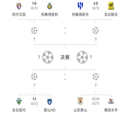 亚冠8强首回合：泰山12小负横滨，胜利01小负，新月20吉达