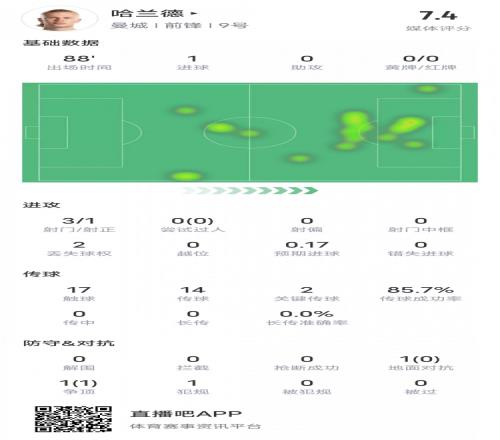 哈兰德本场比赛数据：1进球2关键传球，评分7.4