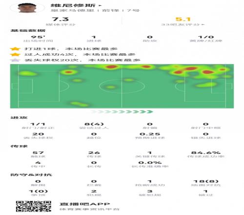 维尼修斯数据：1射1正1进球20次丢失球权1张黄牌评分7.3
