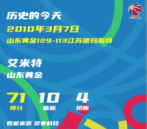CBA历史上的今天:前山东男篮球员艾米特成为联赛首位单场70+外援