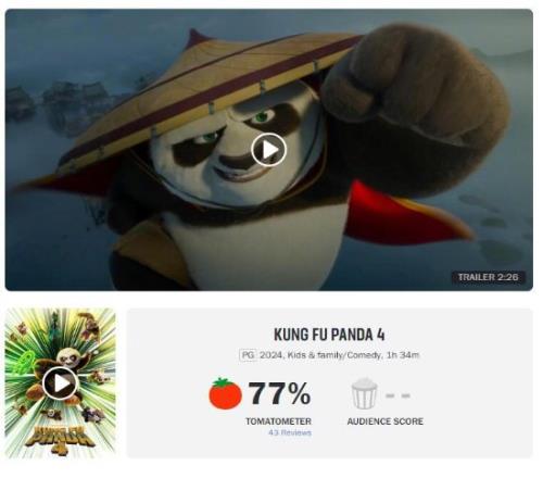 《功夫熊猫4》烂番茄75%：成为系列最低分，媒体点评沦为儿童电影
