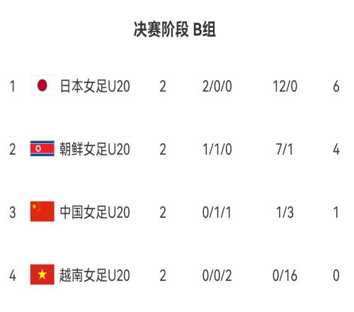 U20女足亚洲杯:中国女青1平1负仅1分,出线须大胜越南且朝鲜输球