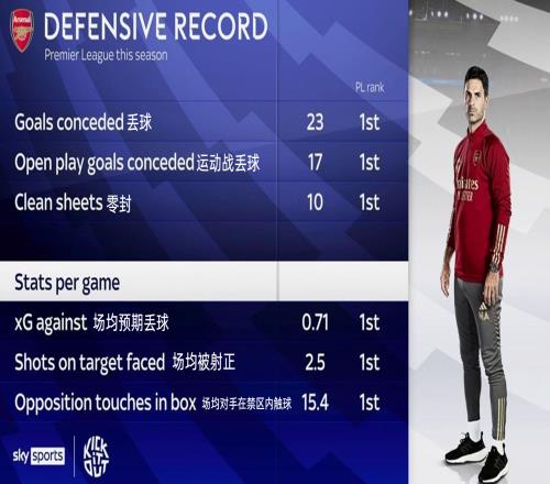 枪军城防守数据：阿森纳6项英超第1，曼城场均丢球7年来最高