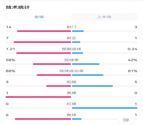 米兰31布拉格斯拉维亚半场数据:射门143,射正71,角球61