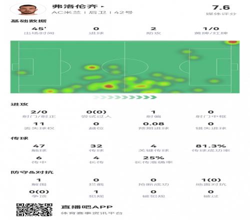 半场下班!弗洛伦齐本场数据:半场末2分钟2助攻,评分7.6分
