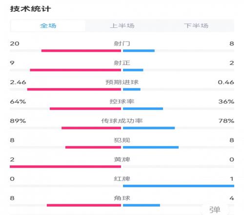 米兰42布拉格斯拉维亚全场数据:射门208,射正92,角球84