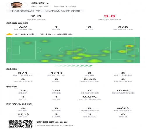 奇克本场数据:3射1正,1粒进球,传球成功率90%
