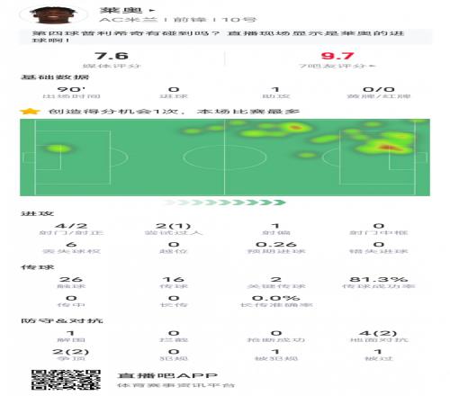 莱奥本场比赛数据:1助攻2关键传球1创造进球机会,评分7.6