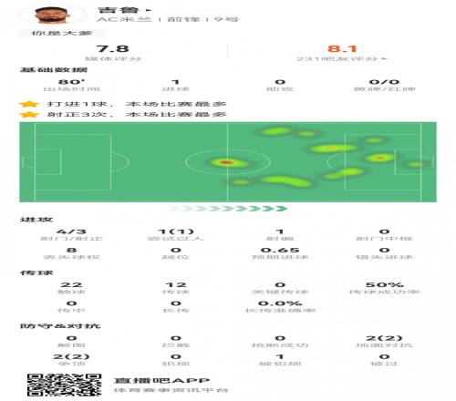 吉鲁本场数据:4射3正,1粒进球,4次对抗全部成功,获评7.8分
