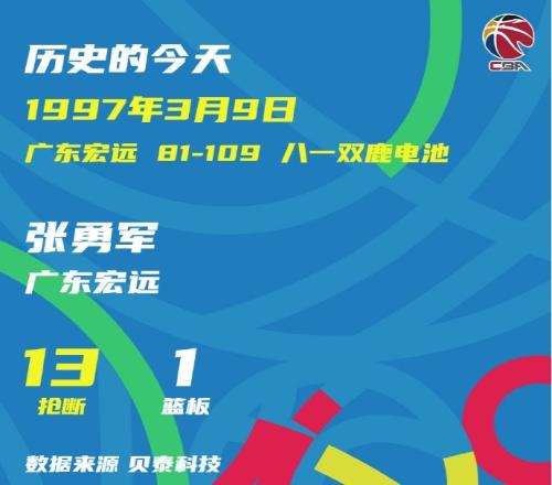 1997年的今天：张勇军单场13次抢断至今仍并列CBA联赛历史第一