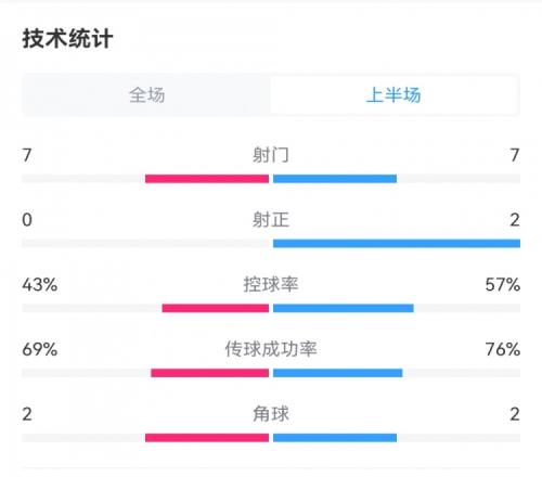 泰山00国安半场数据:射门77,射正02,角球22