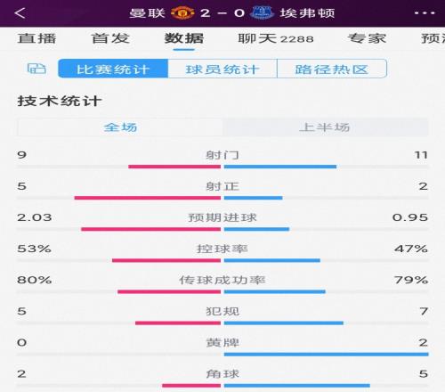 效率占优！曼联vs埃弗顿半场数据对比：射门911，射正52