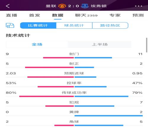 放给他射埃弗顿半场射门数119领先曼联，但仅2次射正