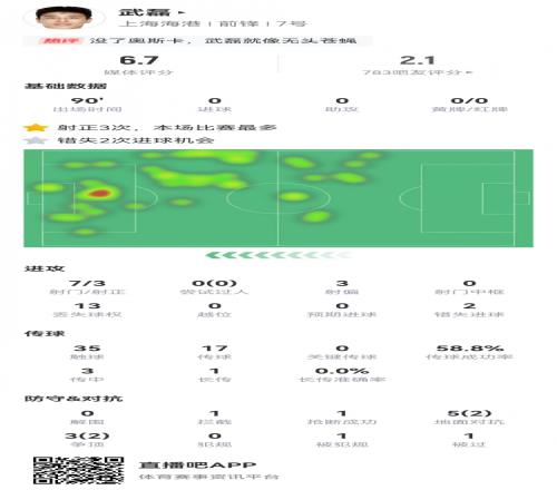 武磊本场数据:7射3正2次错失良机,14次丢失球权,评分仅6.7