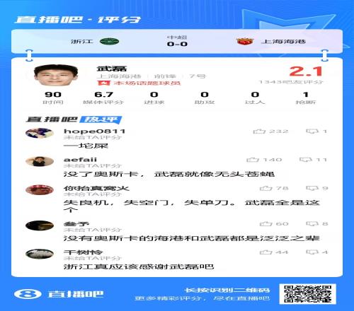 屡失良机获2.1超低分!吧友评武磊:没了奥斯卡武磊就像无头苍蝇