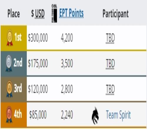 TeamSpirit止步淘汰赛首轮收下8.5W美金和2,240分的石油杯积分