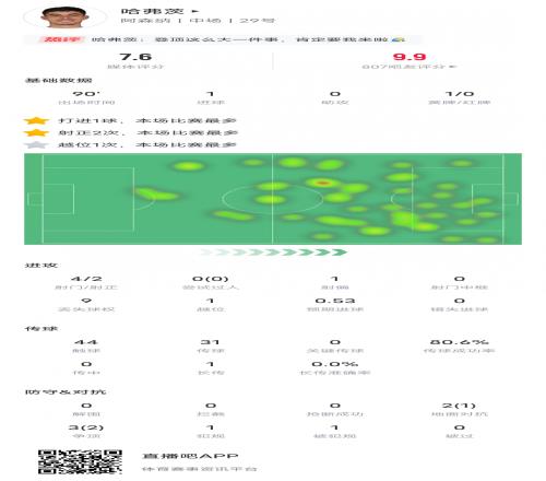 哈弗茨本场数据：4射门2射偏，1进球，3次争顶2次成功，评分7.6