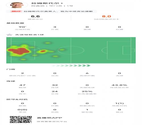 拉姆斯代尔本场数据：3次扑救，1次失误致丢球，评分6.6