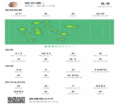哈兰德半场数据：14触球7传球2关键传球1射1正评分6.9