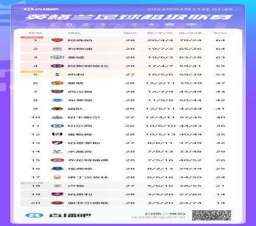 火枪手！阿森纳净胜球比利物浦多7个，比曼城多11个