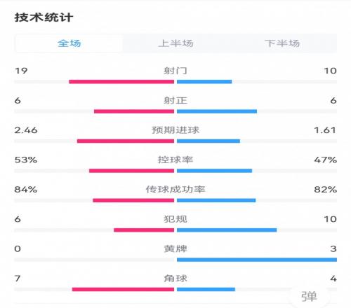 利物浦11曼城全场数据：射门1910，射正66，预期进球2.461.61