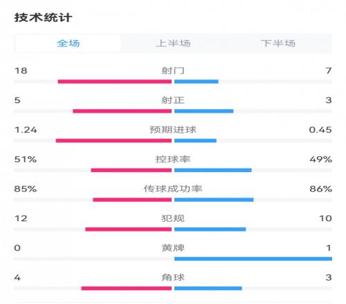 尤文22亚特兰大全场数据对比：射门187，射正53，犯规1210