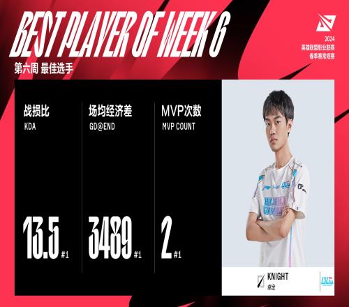 LPL春季赛第六周最佳MVP：BLG.Knight！最佳新秀：JDG.Sheer！