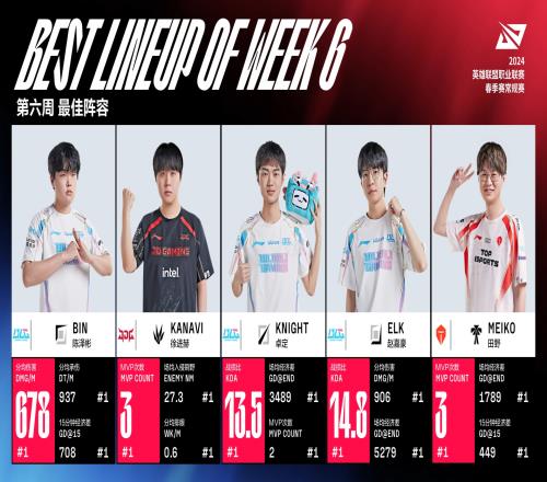 LPL第六周最佳阵容:Bin、Kanavi、knight、Elk、Meiko!