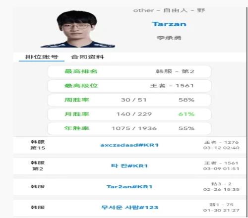 想你了老赞！Tarzan韩服已战至第二他能在季后赛前找到工作吗