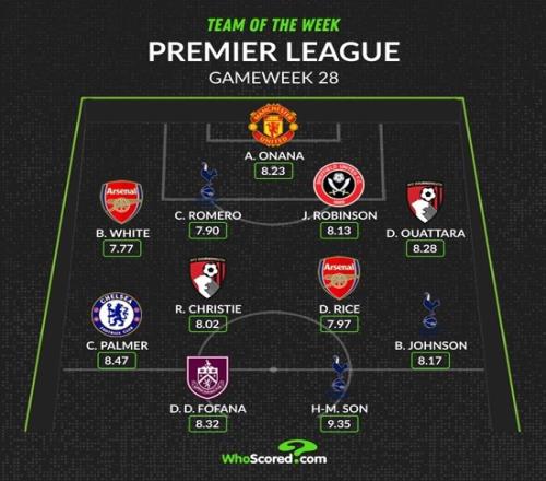 Whoscored本轮英超最佳阵：奥纳纳守门，孙兴慜、赖斯、本白入选