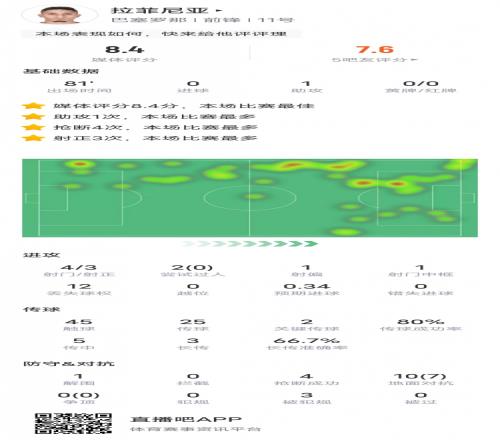 拉菲尼亚本场比赛数据：1助攻2关键传球1中框，评分8.4全场最高