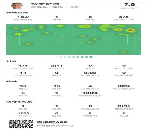 特罗萨德本场数据：1射1正1进球，4次关键传球，评分7.6