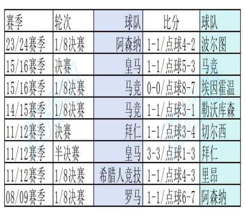 近15年欧冠8场点球大战:阿森纳2场全胜,皇马1胜1负C罗卡卡失点