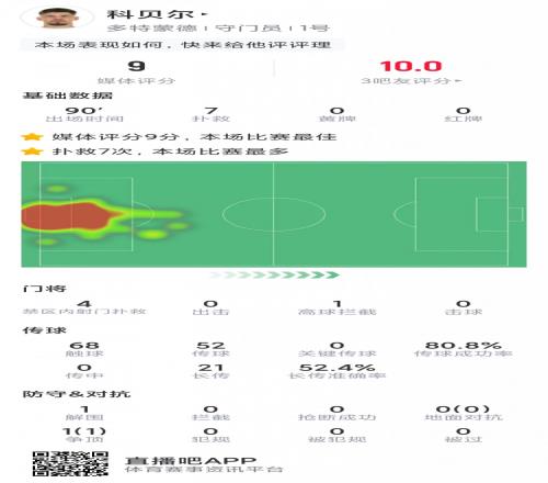 科贝尔本场数据：7次扑救力保球门不失，评分9.0分全场最高
