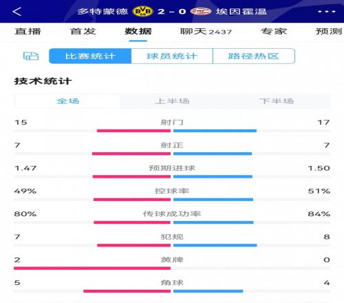 多特20埃因霍温全场数据对比：射门1517，射正77，角球54