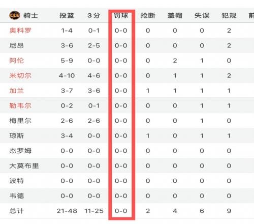 差距太大！骑士半场0罚球&鹈鹕12罚9中