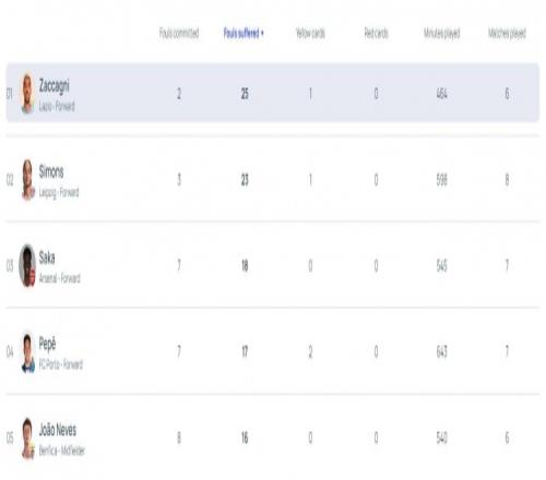 本赛季欧冠球员被犯规次数：扎卡尼25次第一哈维西蒙斯萨卡二三